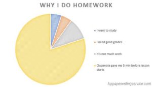 studies why homework is bad