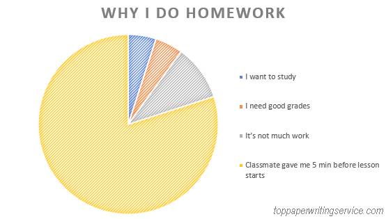 is homework more good or bad